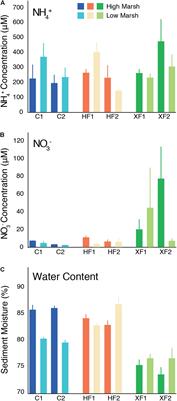 Community Composition of Nitrous Oxide-Related Genes in Salt Marsh Sediments Exposed to Nitrogen Enrichment